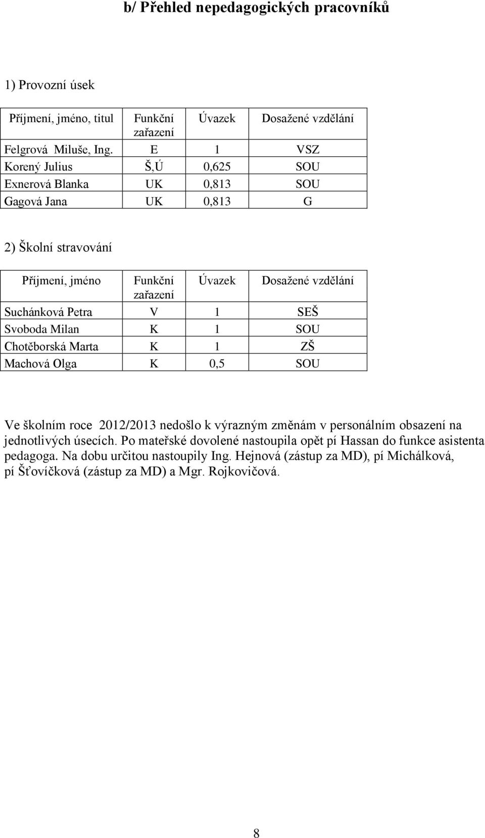 Suchánková Petra V 1 SEŠ Svoboda Milan K 1 SOU Chotěborská Marta K 1 ZŠ Machová Olga K 0,5 SOU Ve školním roce 2012/2013 nedošlo k výrazným změnám v personálním obsazení na