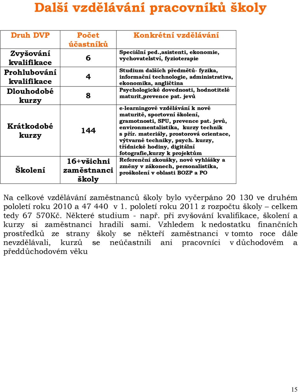 ,asistenti, ekonomie, vychovatelství, fyzioterapie Studium dalších předmětů- fyzika, informační technologie, administrativa, ekonomika, angličtina Psychologické dovednosti, hodnotitelé