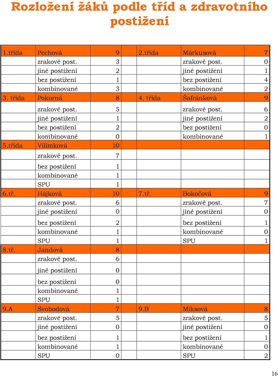 6 jiné postižení 1 jiné postižení 2 bez postižení 2 bez postižení 0 kombinované 0 kombinované 1 5.třída Vilímková 10 zrakové post. 7 bez postižení 1 kombinované 1 SPU 1 6.tř. Hájková 10 7.tř. Bokočová 9 zrakové post.