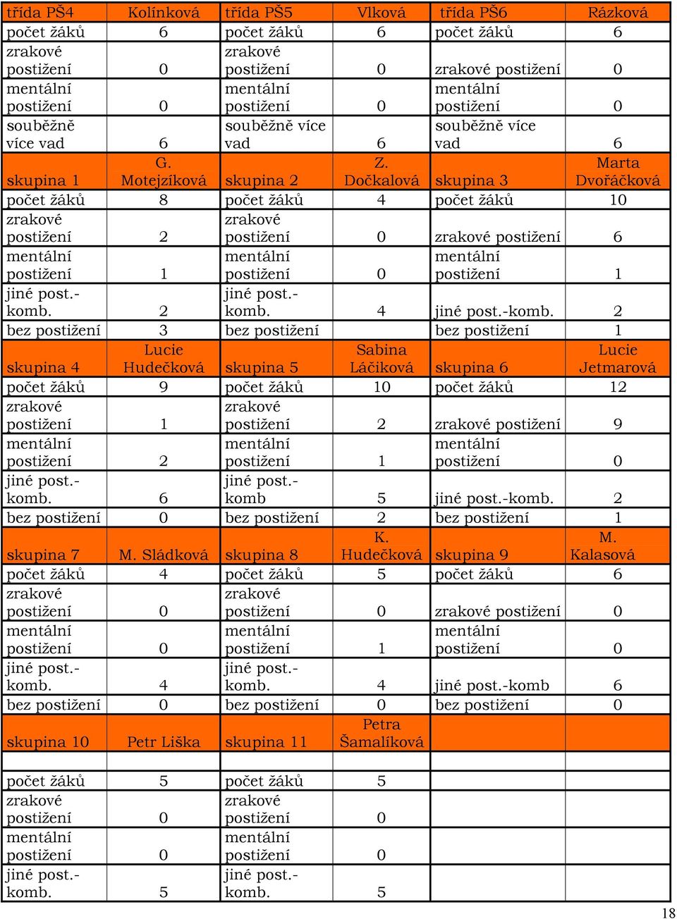 Marta skupina 1 Motejzíková skupina 2 Dočkalová skupina 3 Dvořáčková počet žáků 8 počet žáků 4 počet žáků 10 zrakové postižení 2 zrakové postižení 0 zrakové postižení 6 mentální postižení 1 mentální
