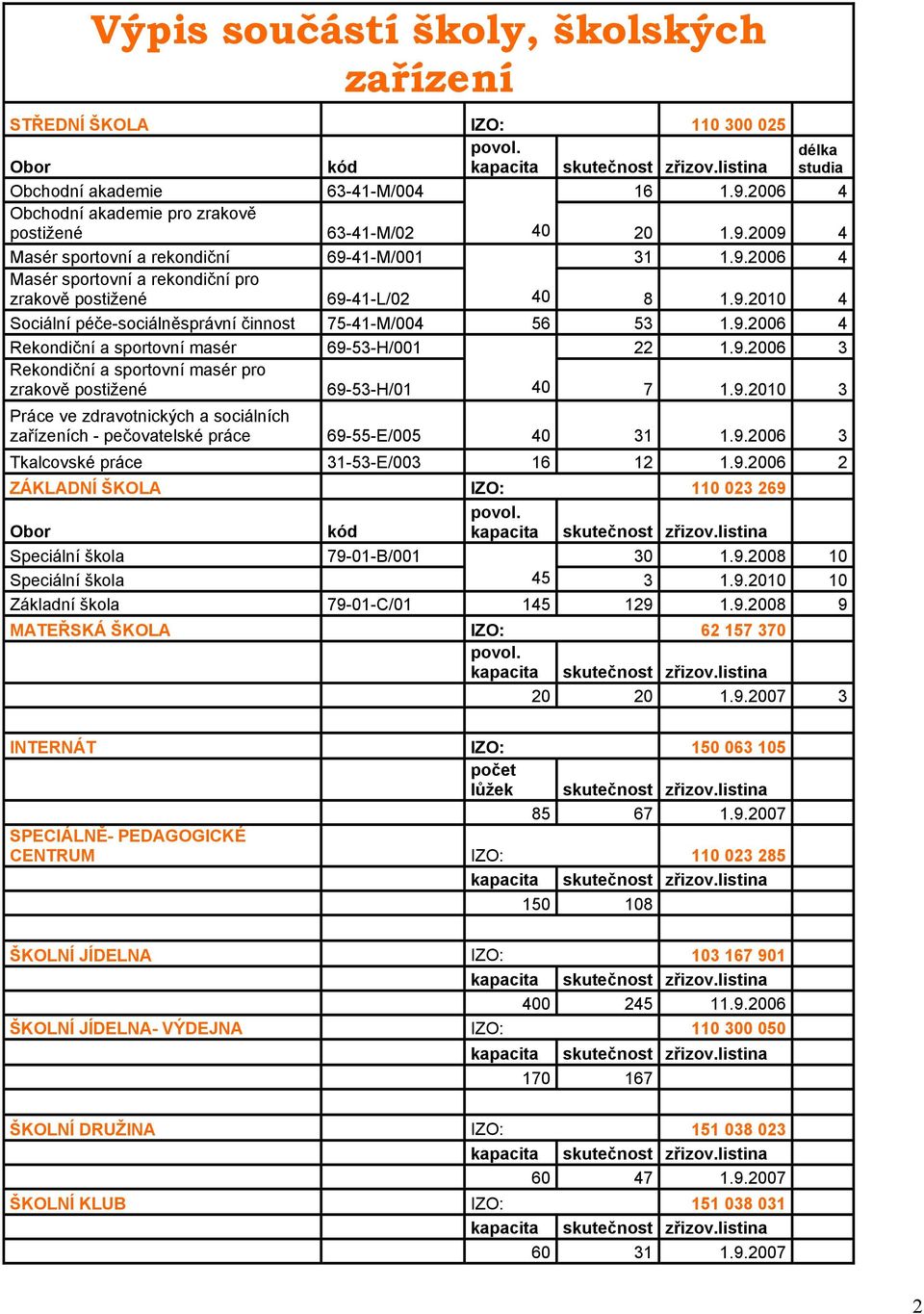 9.2010 4 Sociální péče-sociálněsprávní činnost 75-41-M/004 56 53 1.9.2006 4 Rekondiční a sportovní masér 69-53-H/001 22 1.9.2006 3 Rekondiční a sportovní masér pro zrakově postižené 69-53-H/01 40 7 1.