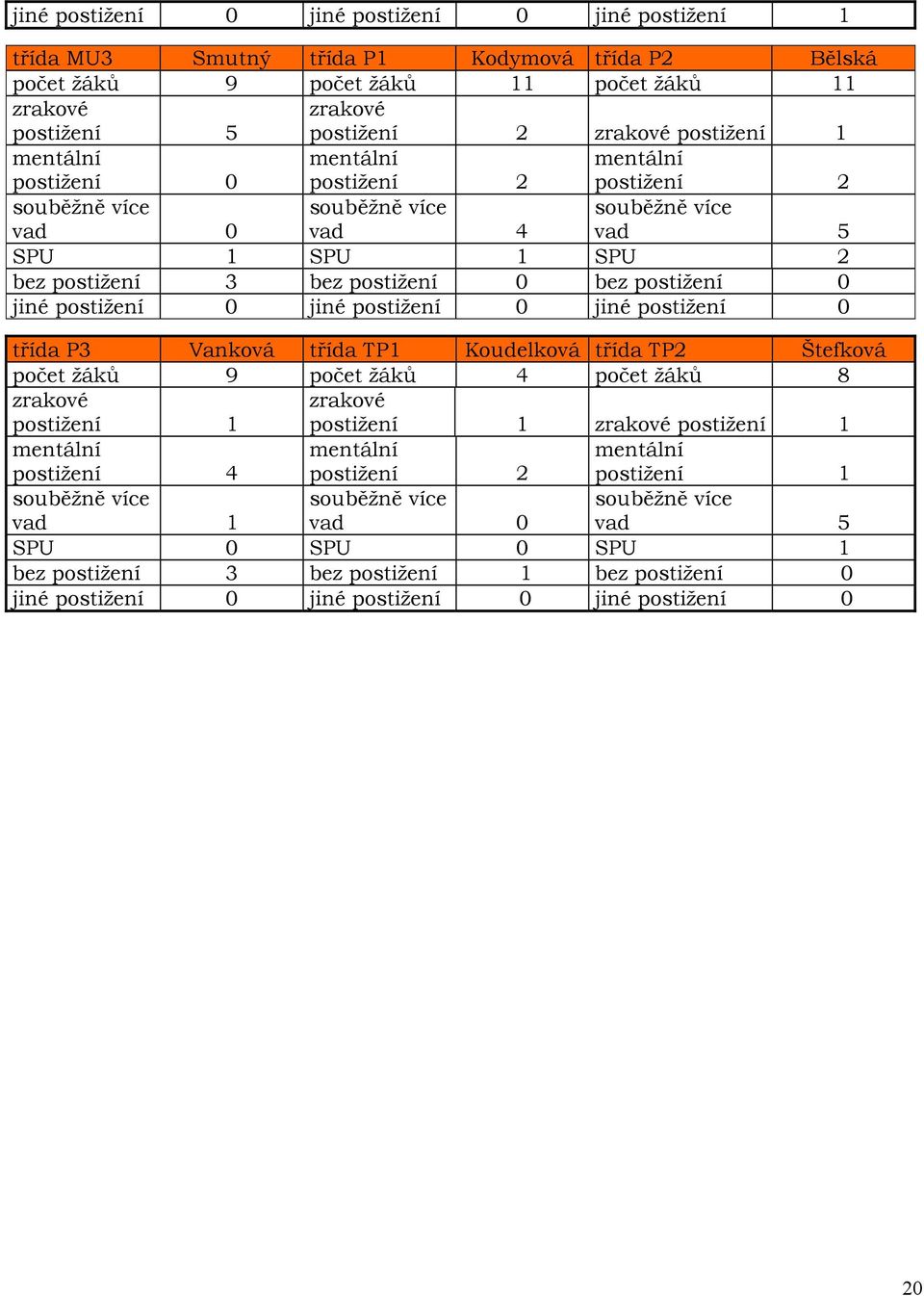 0 jiné postižení 0 jiné postižení 0 jiné postižení 0 třída P3 Vanková třída TP1 Koudelková třída TP2 Štefková počet žáků 9 počet žáků 4 počet žáků 8 zrakové postižení 1 zrakové postižení 1 zrakové