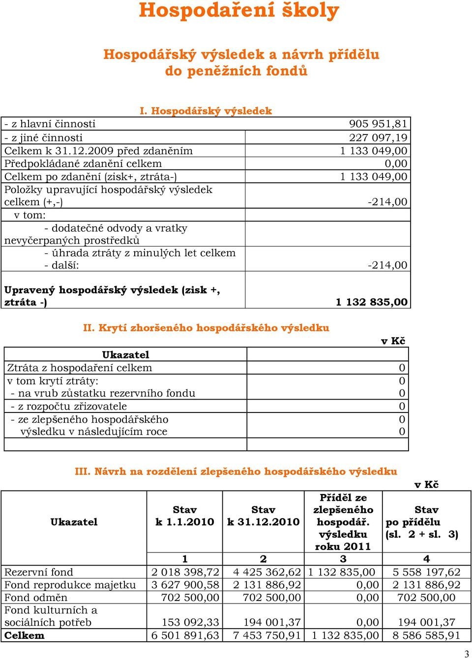 odvody a vratky nevyčerpaných prostředků - úhrada ztráty z minulých let celkem - další: -214,00 Upravený hospodářský výsledek (zisk +, ztráta -) 1 132 835,00 II.