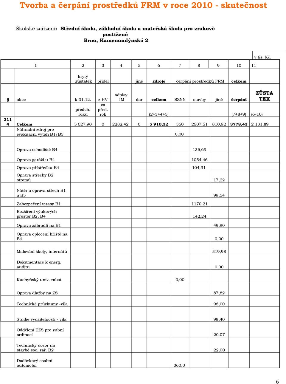 rok (2+3+4+5) (7+8+9) (6-10) ZŮSTA TEK 311 4 Celkem 3 627,90 0 2282,42 0 5 910,32 360 2607,51 810,92 3778,43 2 131,89 Náhradní zdroj pro evakuační výtah B1/B5 0,00 Oprava schodiště B4 135,69 Oprava