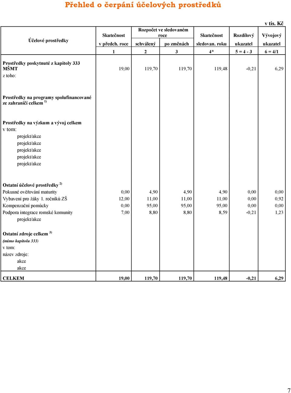 Prostředky na výzkum a vývoj celkem v tom: projekt/akce projekt/akce projekt/akce projekt/akce projekt/akce Ostatní účelové prostředky 2) Pokusné ověřování maturity 0,00 4,90 4,90 4,90 0,00 0,00