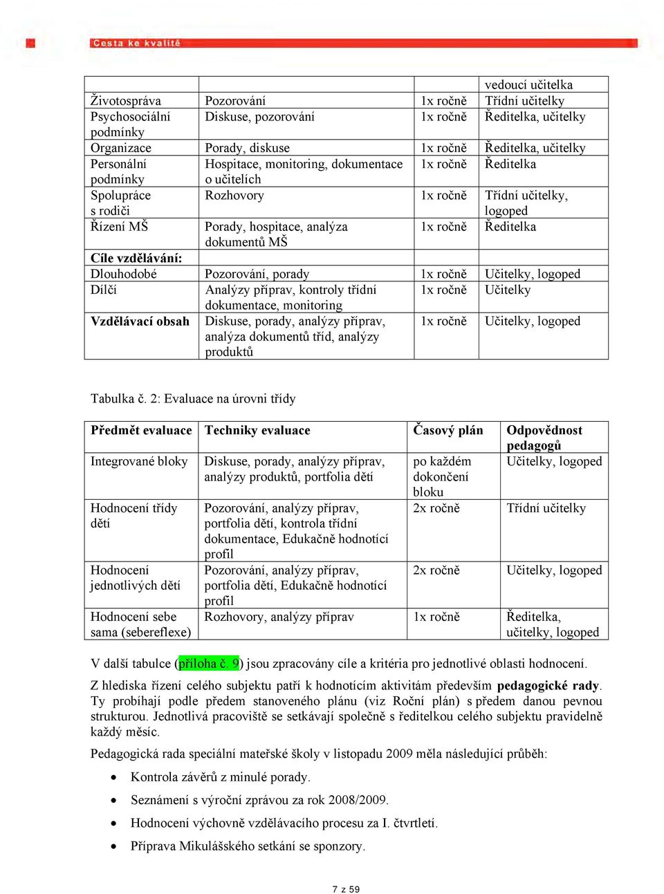 Ředitelka dokumentů MŠ Cíle vzdělávání: Dlouhodobé Pozorování, porady 1x ročně Učitelky, logoped Dílčí Analýzy příprav, kontroly třídní 1x ročně Učitelky dokumentace, monitoring Vzdělávací obsah