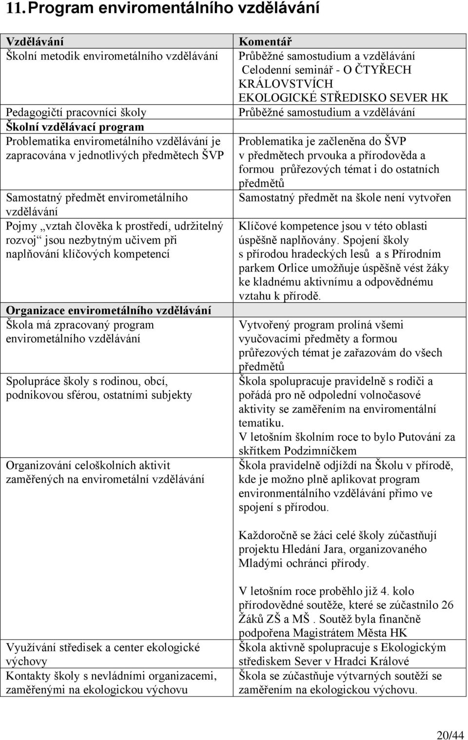 Organizace envirometálního vzdělávání Škola má zpracovaný program envirometálního vzdělávání Spolupráce školy s rodinou, obcí, podnikovou sférou, ostatními subjekty Organizování celoškolních aktivit