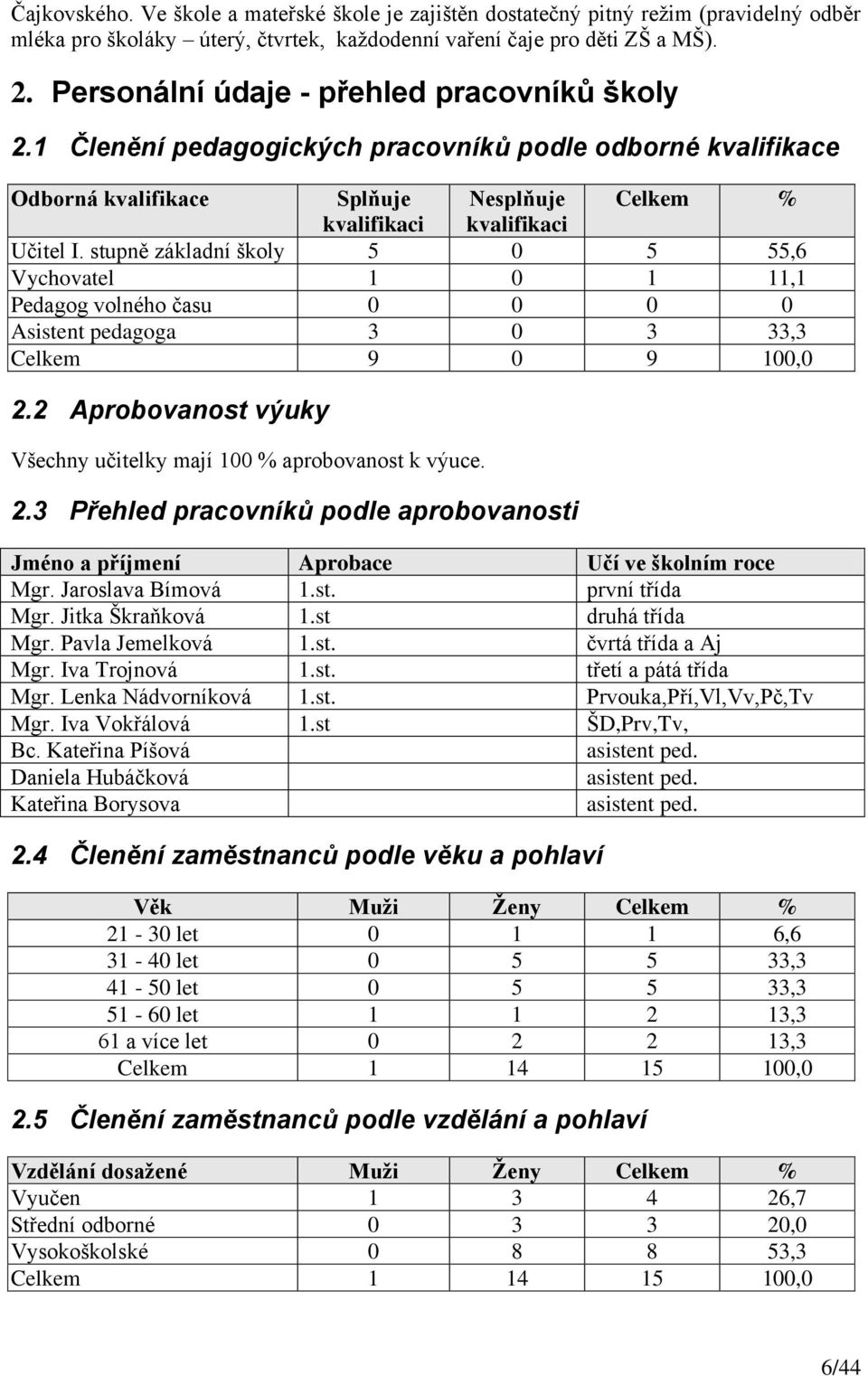 stupně základní školy 5 0 5 55,6 Vychovatel 0, Pedagog volného času 0 0 0 0 Asistent pedagoga 3 0 3 33,3 Celkem 9 0 9 00,0 2.