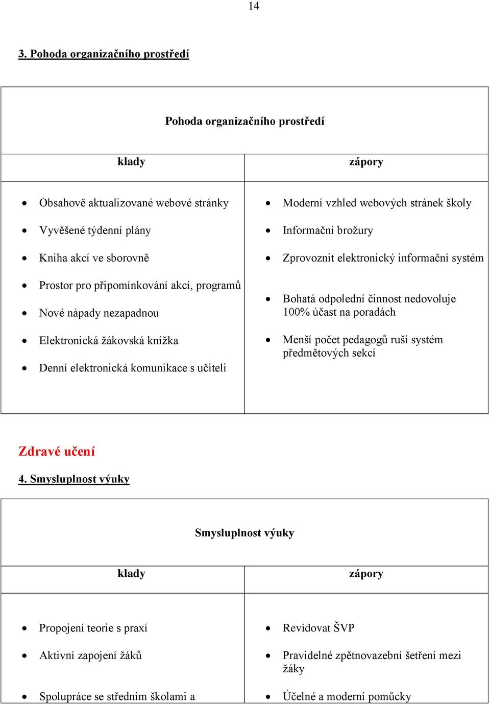 100% účast na poradách Elektronická žákovská knížka Denní elektronická komunikace s učiteli Menší počet pedagogů ruší systém předmětových sekcí Zdravé učení 4.