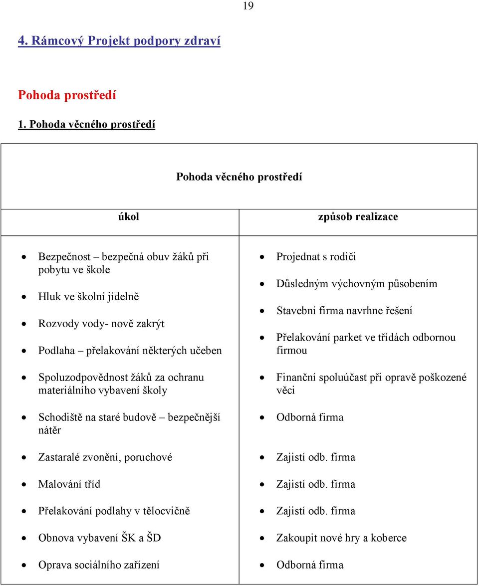 některých učeben Projednat s rodiči Důsledným výchovným působením Stavební firma navrhne řešení Přelakování parket ve třídách odbornou firmou Spoluzodpovědnost žáků za ochranu materiálního