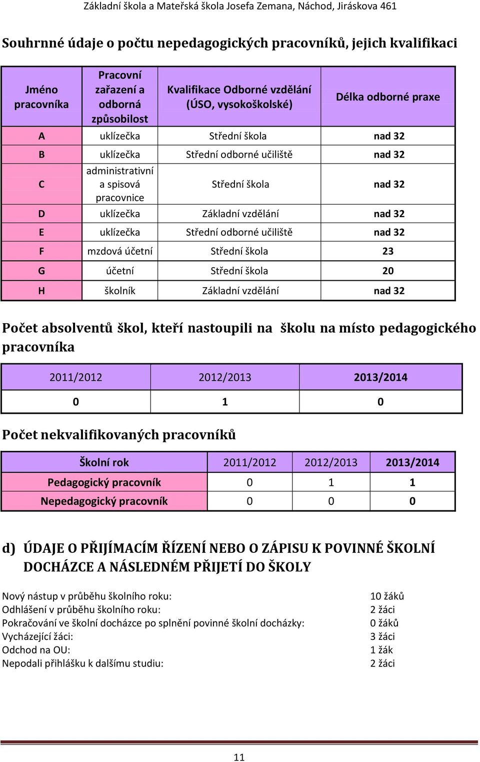 učiliště nad 32 F mzdová účetní Střední škola 23 G účetní Střední škola 20 H školník Základní vzdělání nad 32 Počet absolventů škol, kteří nastoupili na školu na místo pedagogického pracovníka