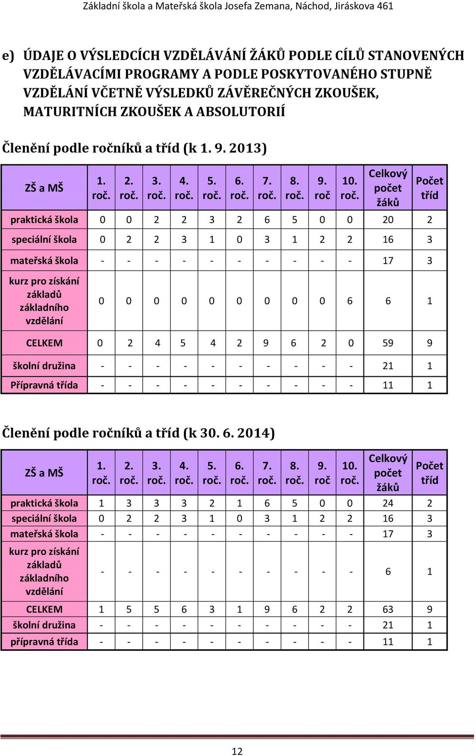 íků a tříd (k 1. 9. 2013) ZŠ a MŠ 1. roč.