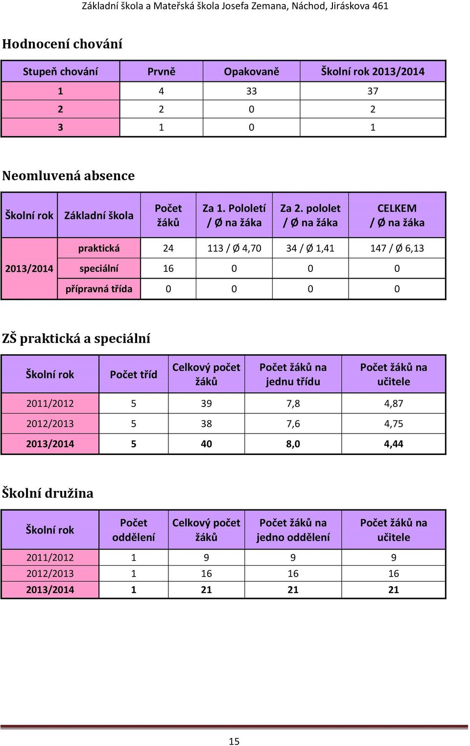 pololet / Ø na žáka CELKEM / Ø na žáka praktická 24 113 / Ø 4,70 34 / Ø 1,41 147 / Ø 6,13 2013/2014 speciální 16 0 0 0 přípravná třída 0 0 0 0 ZŠ praktická a speciální