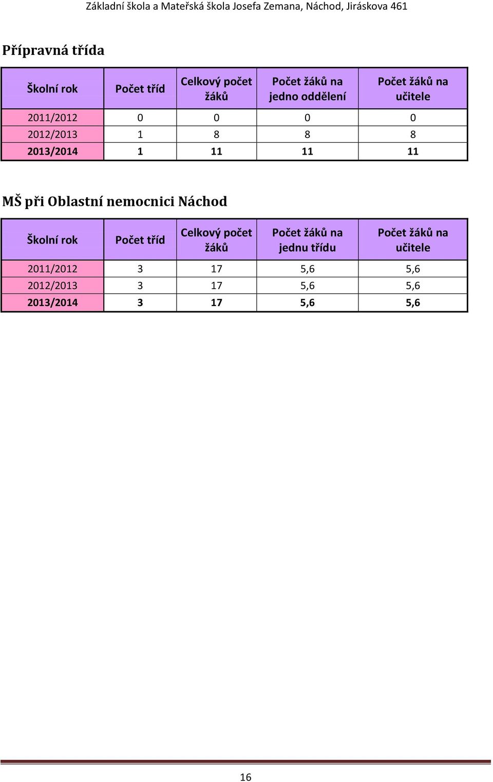Oblastní nemocnici Náchod Školní rok Počet tříd Celkový počet žáků Počet žáků na jednu