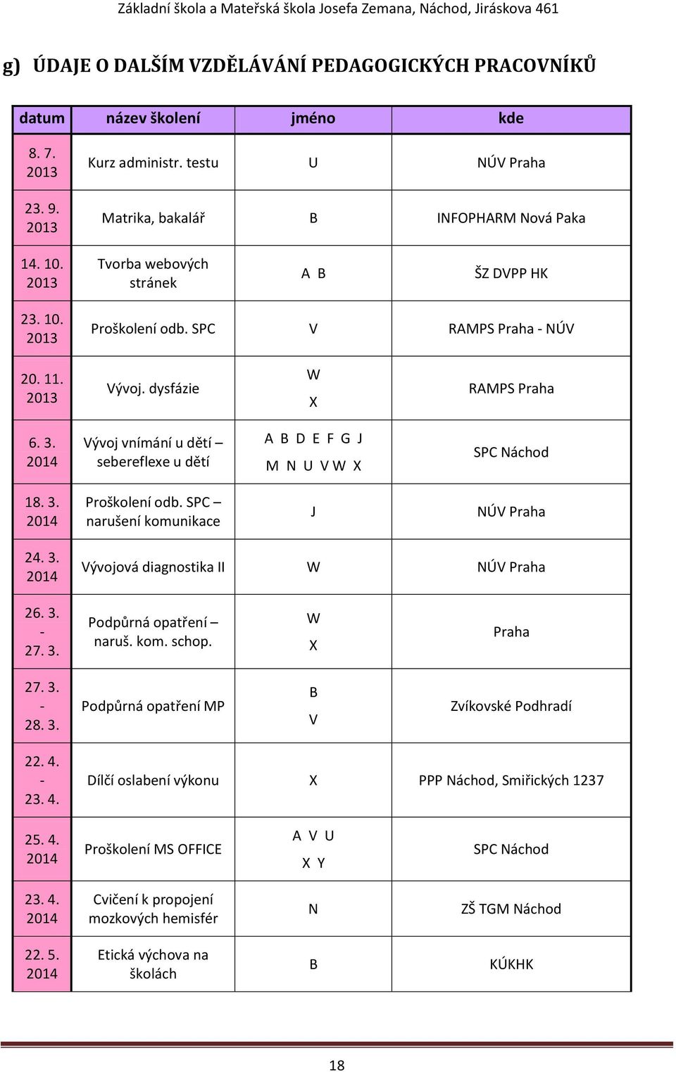 2014 Vývoj vnímání u dětí sebereflexe u dětí A B D E F G J M N U V W X SPC Náchod 18. 3. 2014 Proškolení odb. SPC narušení komunikace J NÚV Praha 24. 3. 2014 Vývojová diagnostika II W NÚV Praha 26. 3. - 27.