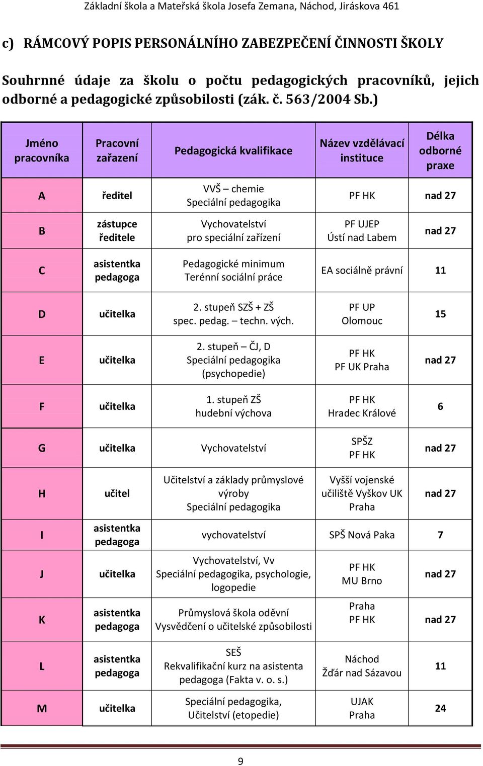 pro speciální zařízení PF UJEP Ústí nad Labem nad 27 C asistentka pedagoga Pedagogické minimum Terénní sociální práce EA sociálně právní 11 D učitelka 2. stupeň SZŠ + ZŠ spec. pedag. techn. vých.