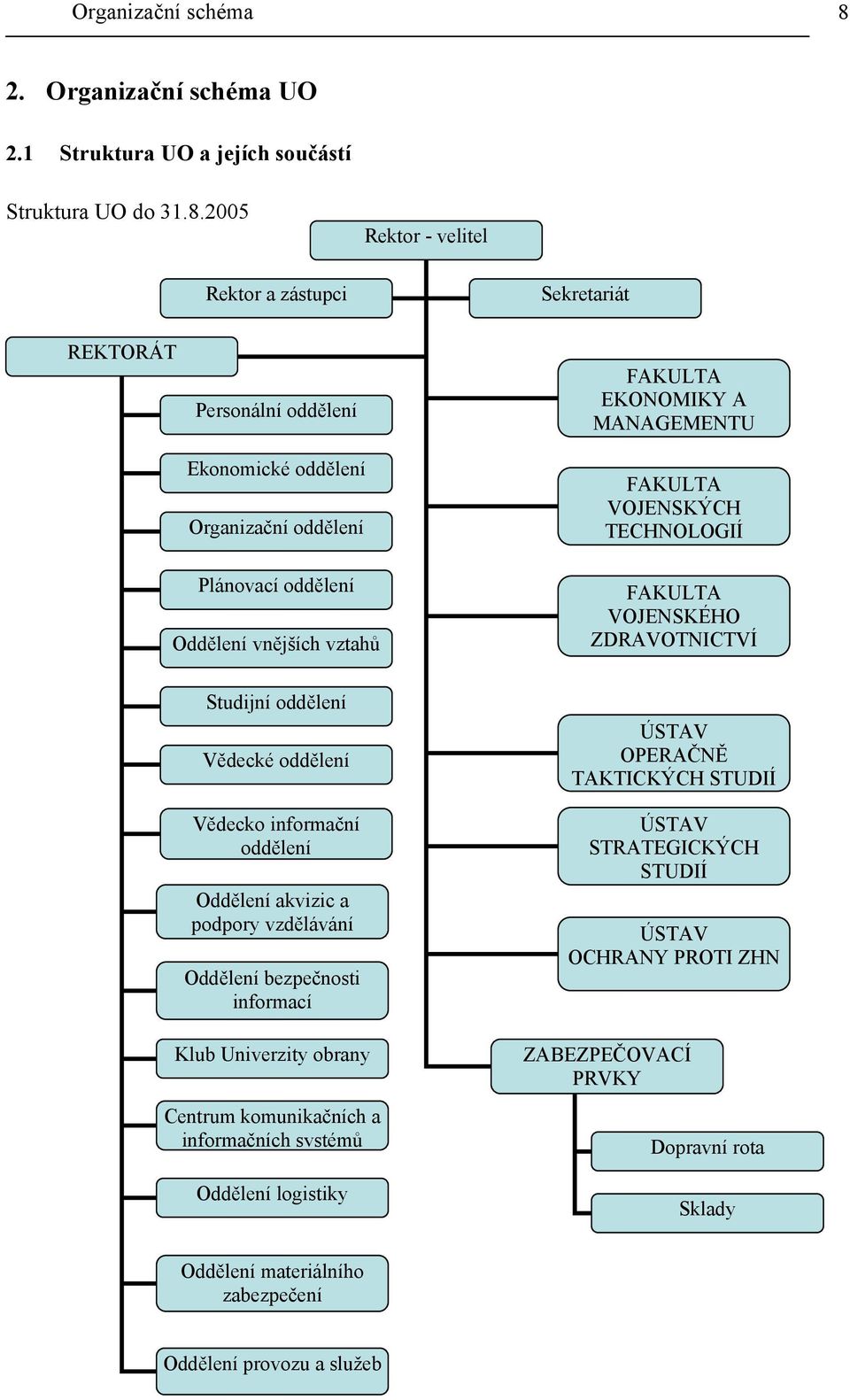 2005 Rektor - velitel Rektor a zástupci Sekretariát REKTORÁT Personální oddělení Ekonomické oddělení Organizační oddělení FAKULTA EKONOMIKY A MANAGEMENTU FAKULTA VOJENSKÝCH TECHNOLOGIÍ