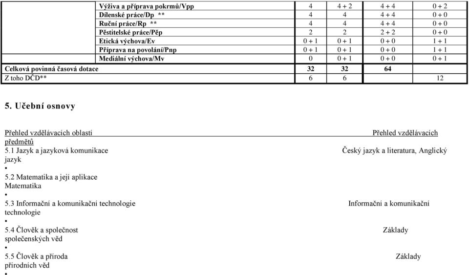 Učební osnovy Přehled vzdělávacích oblastí Přehled vzdělávacích předmětů 5.1 Jazyk a jazyková komunikace Český jazyk a literatura, Anglický jazyk 5.