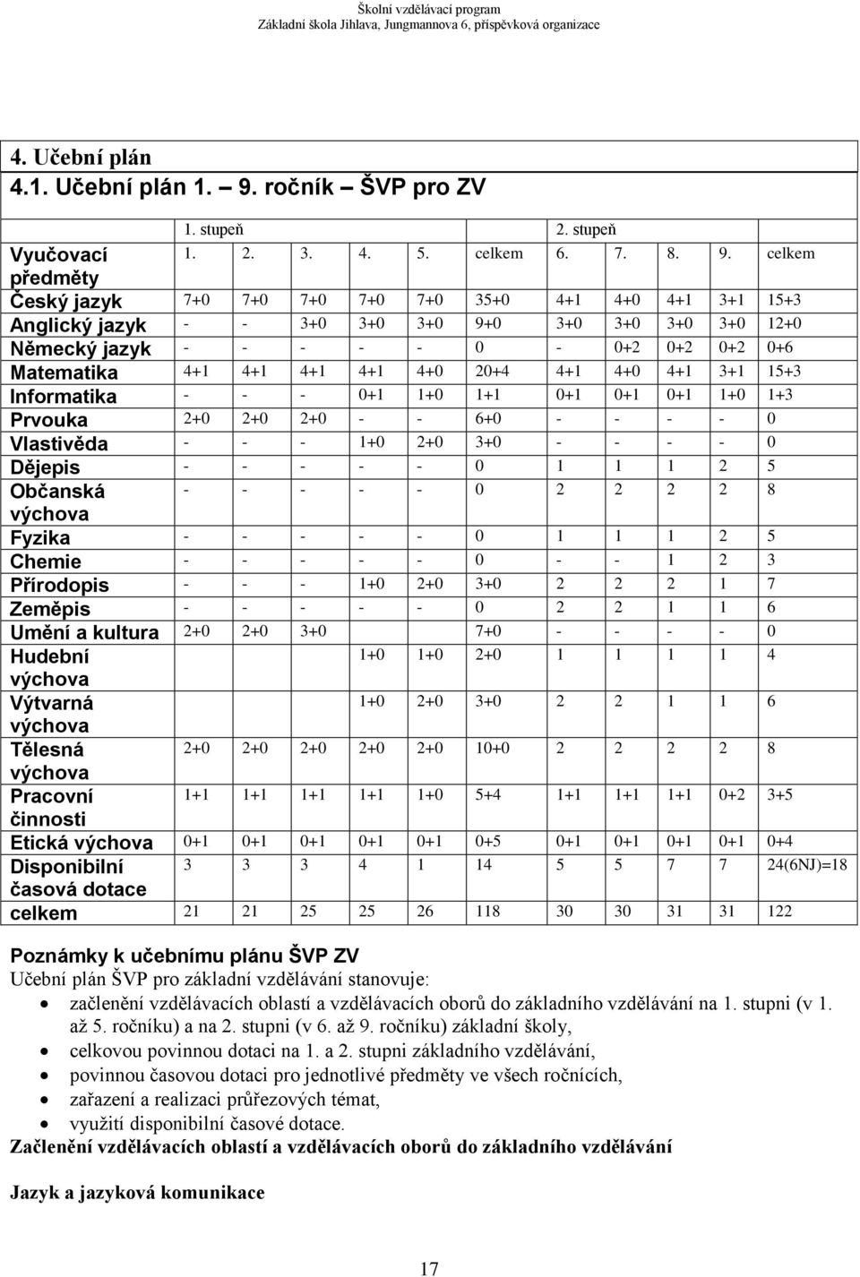 celkem Vyučovací předměty Český jazyk 7+0 7+0 7+0 7+0 7+0 35+0 4+1 4+0 4+1 3+1 15+3 Anglický jazyk - - 3+0 3+0 3+0 9+0 3+0 3+0 3+0 3+0 12+0 Německý jazyk - - - - - 0-0+2 0+2 0+2 0+6 Matematika 4+1