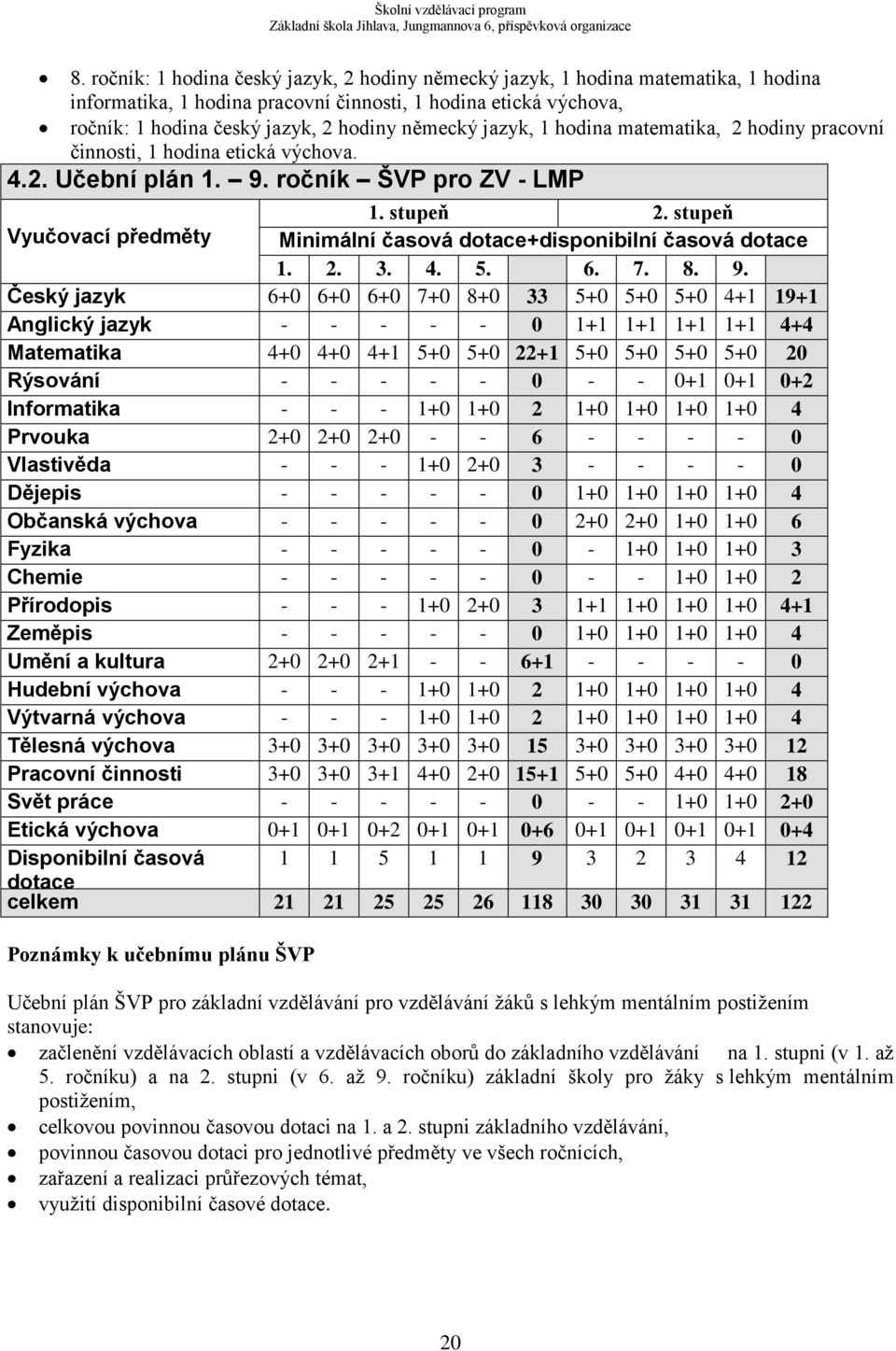 stupeň Vyučovací předměty Minimální časová dotace+disponibilní časová dotace 1. 2. 3. 4. 5. 6. 7. 8. 9.