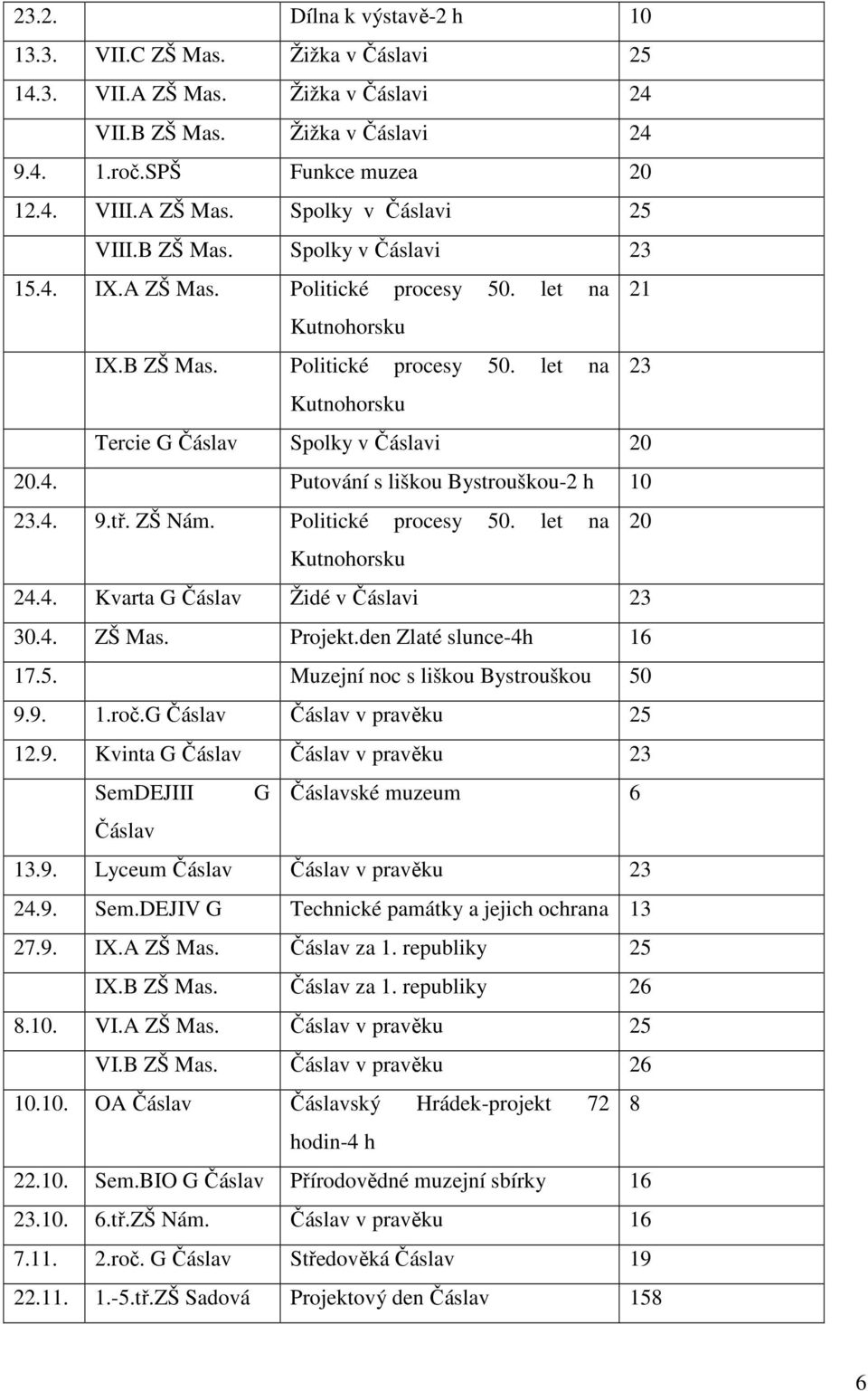 4. 9.tř. ZŠ Nám. Politické procesy 50. let na 20 Kutnohorsku 24.4. Kvarta G Čáslav Židé v Čáslavi 23 30.4. ZŠ Mas. Projekt.den Zlaté slunce-4h 16 17.5. Muzejní noc s liškou Bystrouškou 50 9.9. 1.roč.