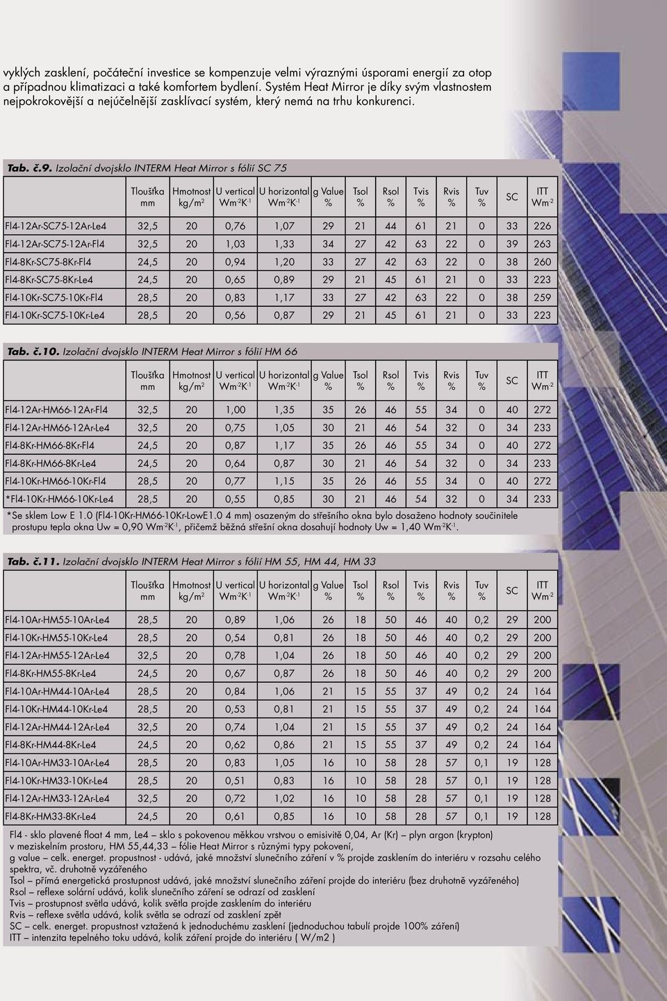 Izolační dvojsklo INTERM Heat Mirror s fólií SC 75 U horizontal g Value SC ITT Wm -2 Fl4-12Ar-SC75-12Ar-Le4 32,5 20 0,76 1,07 29 21 44 61 21 0 33 226 Fl4-12Ar-SC75-12Ar-Fl4 32,5 20 1,03 1,33 34 27 42