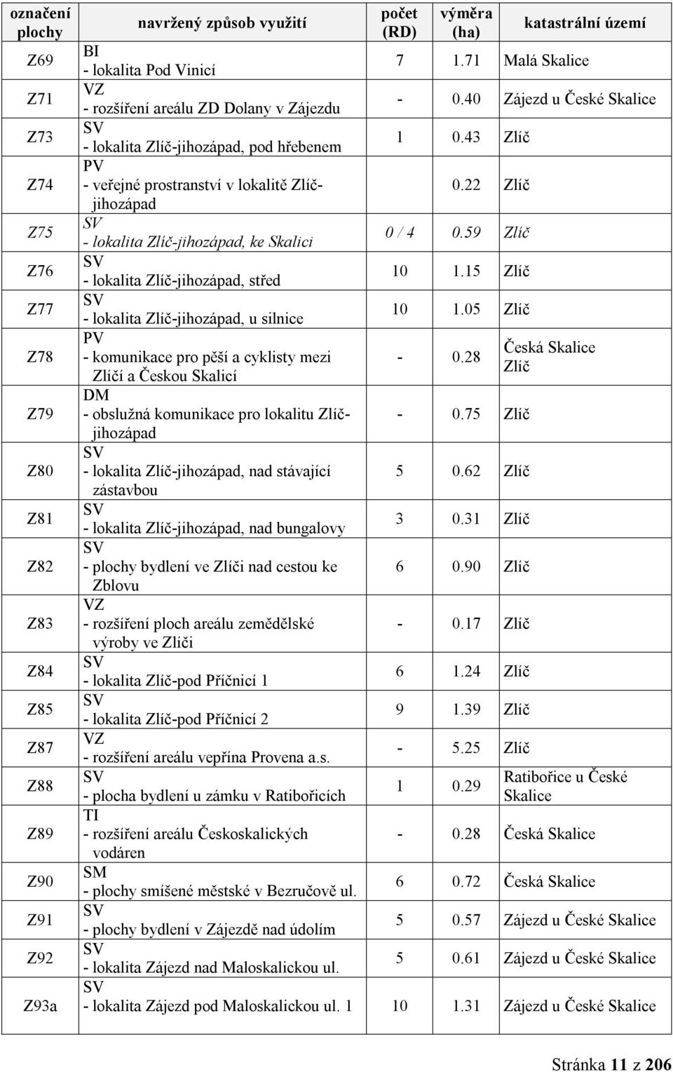 22 Zlíč SV - lokalita Zlíč-jihozápad, ke Skalici 0 / 4 0.59 Zlíč SV - lokalita Zlíč-jihozápad, střed 10 1.15 Zlíč SV - lokalita Zlíč-jihozápad, u silnice 10 1.