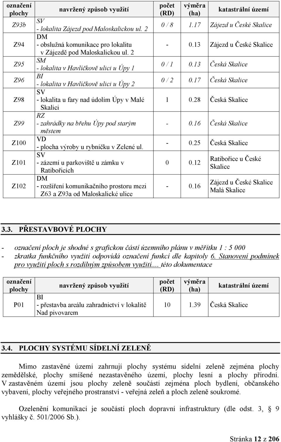 u rybníčku v Zelené ul. SV - zázemí u parkoviště u zámku v Ratibořicích DM - rozšíření komunikačního prostoru mezi Z63 a Z93a od Maloskalické ulice počet (RD) výměra (ha) katastrální území 0 / 8 1.