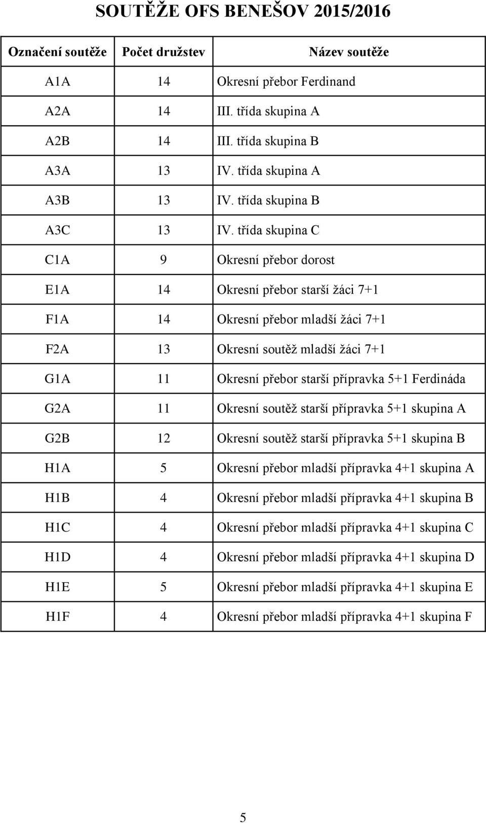 třída skupina C C1A 9 Okresní přebor dorost E1A 14 Okresní přebor starší žáci 7+1 F1A 14 Okresní přebor mladší žáci 7+1 F2A 13 Okresní soutěž mladší žáci 7+1 G1A 11 Okresní přebor starší přípravka