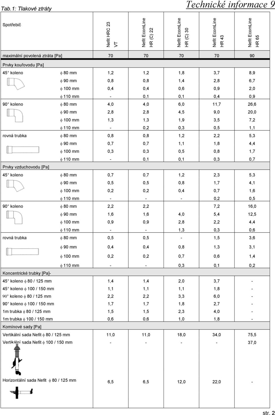 90 mm 2,8 2,8 4,5 9,0 20,0 φ 100 mm 1,3 1,3 1,9 3,5 7,2 φ 110 mm - 0,2 0,3 0,5 1,1 φ 80 mm 0,8 0,8 1,2 2,2 5,3 φ 90 mm 0,7 0,7 1,1 1,8 4,4 φ 100 mm 0,3 0,3 0,5 0,8 1,7 φ 110 mm - 0,1 0,1 0,3 0,7 φ 80