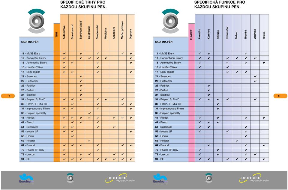 Ochrana Různé 11 - MVSS Etery 11 - MVSS Etery 12 - Konvenční Estery 12 - Conventional Estery 13 - Automotive Estery 13 - Automotive Estery 15 - Lamiflex/Flikes 15 - Lamiflex/Flikes 17 - Semi-Rigids