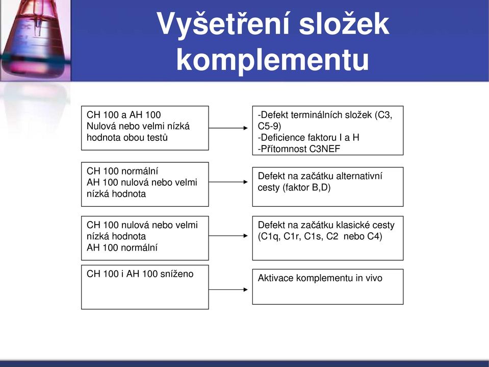 C3NEF Defekt na začátku alternativní cesty (faktor B,D) CH 100 nulová nebo velmi nízká hodnota AH 100 normální