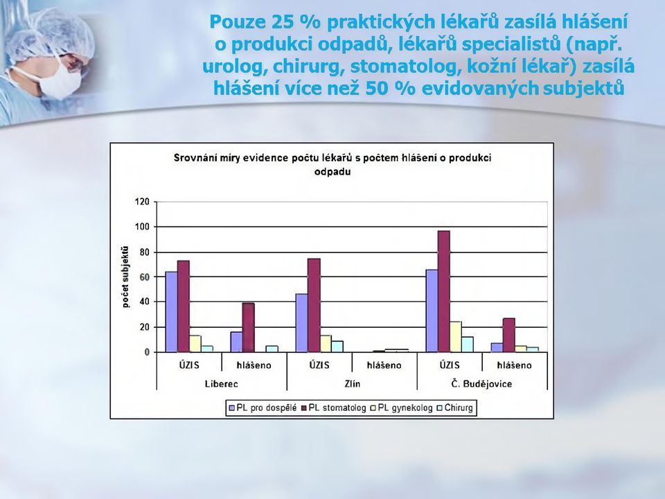 v id e n ce počtu lékařů s počtem h lášení o produkci odpadu 120 100 1 80 o> %>o S.