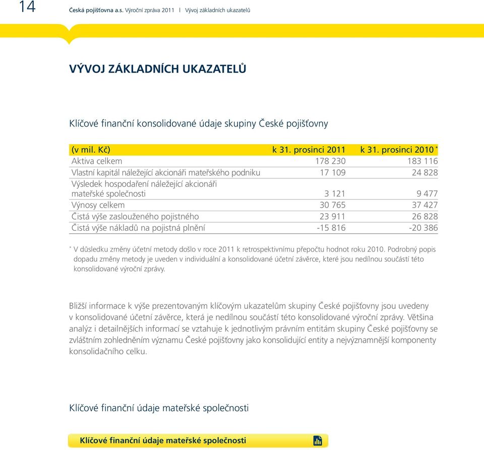 celkem 30 765 37 427 Čistá výše zaslouženého pojistného 23 911 26 828 Čistá výše nákladů na pojistná plnění -15 816-20 386 * V důsledku změny účetní metody došlo v roce 2011 k retrospektivnímu