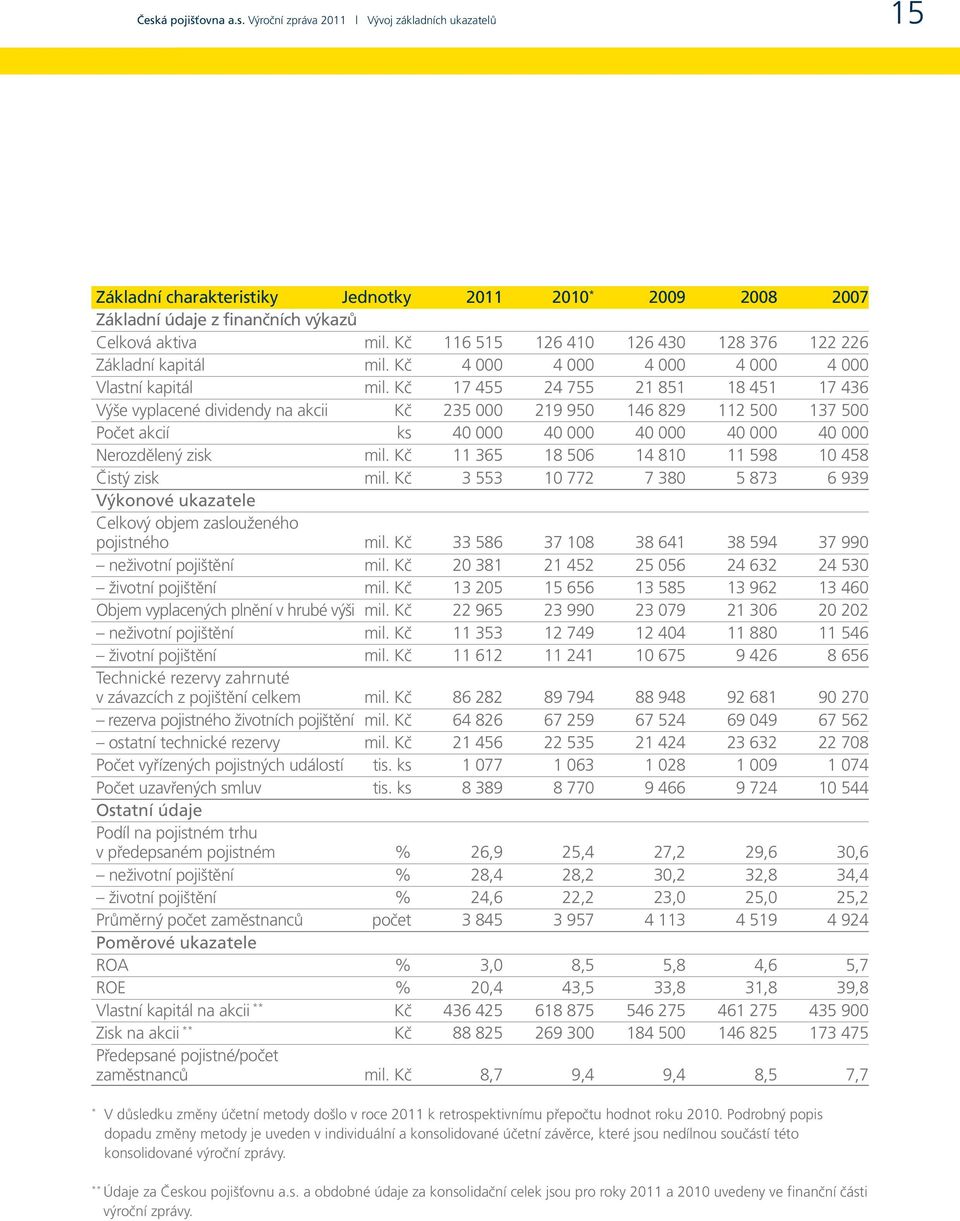 Kč 17 455 24 755 21 851 18 451 17 436 Výše vyplacené dividendy na akcii Kč 235 000 219 950 146 829 112 500 137 500 Počet akcií ks 40 000 40 000 40 000 40 000 40 000 Nerozdělený zisk mil.