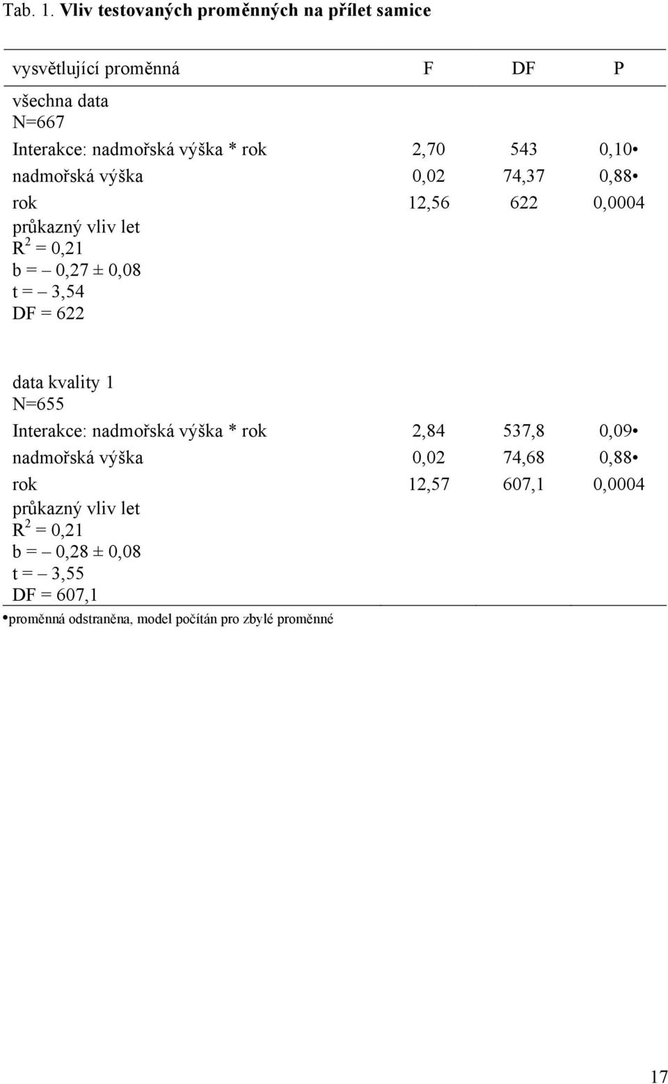 2,70 543 0,10 nadmořská výška 0,02 74,37 0,88 rok 12,56 622 0,0004 průkazný vliv let R 2 = 0,21 b = 0,27 ± 0,08 t = 3,54 DF =