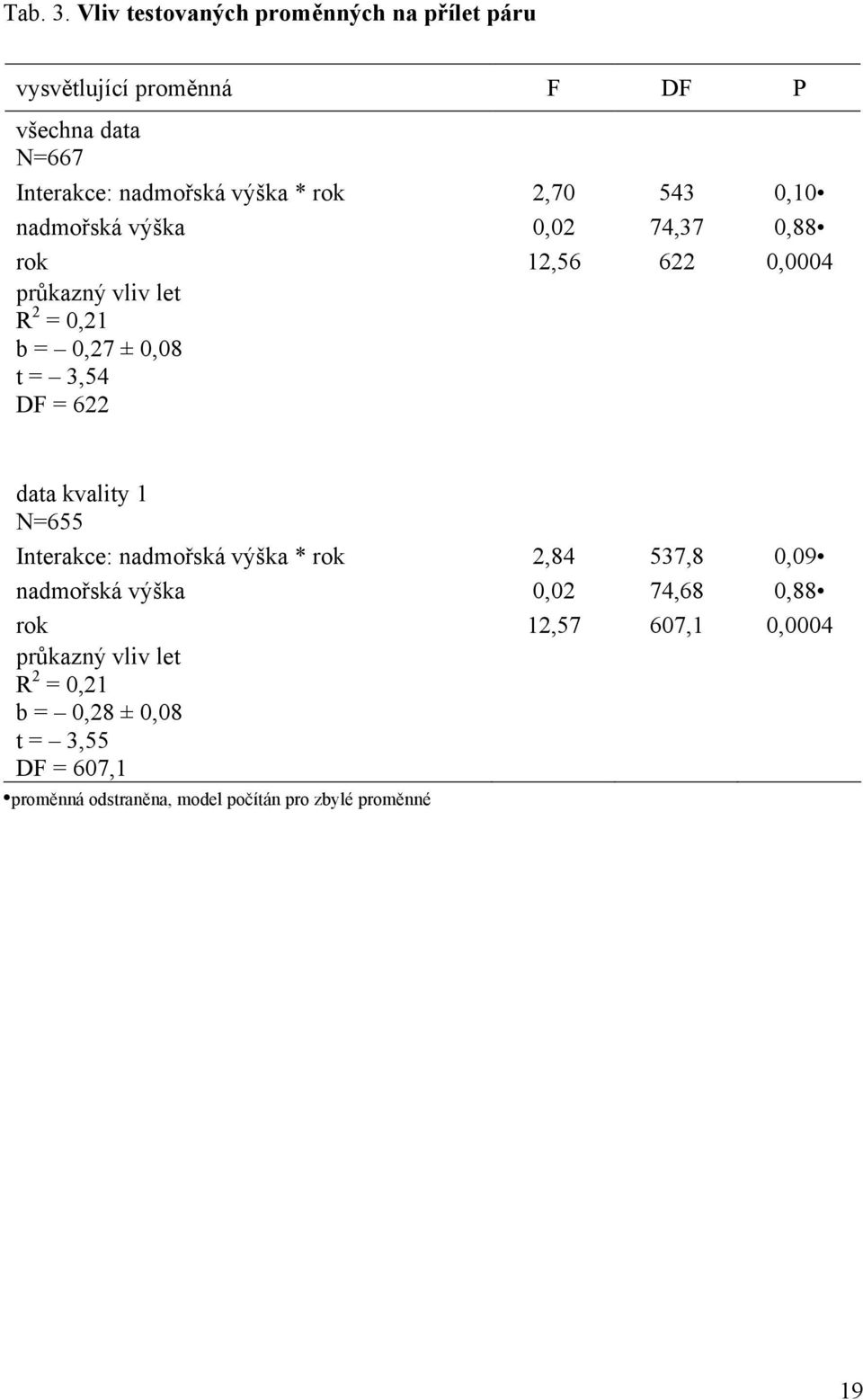 2,70 543 0,10 nadmořská výška 0,02 74,37 0,88 rok 12,56 622 0,0004 průkazný vliv let R 2 = 0,21 b = 0,27 ± 0,08 t = 3,54 DF =