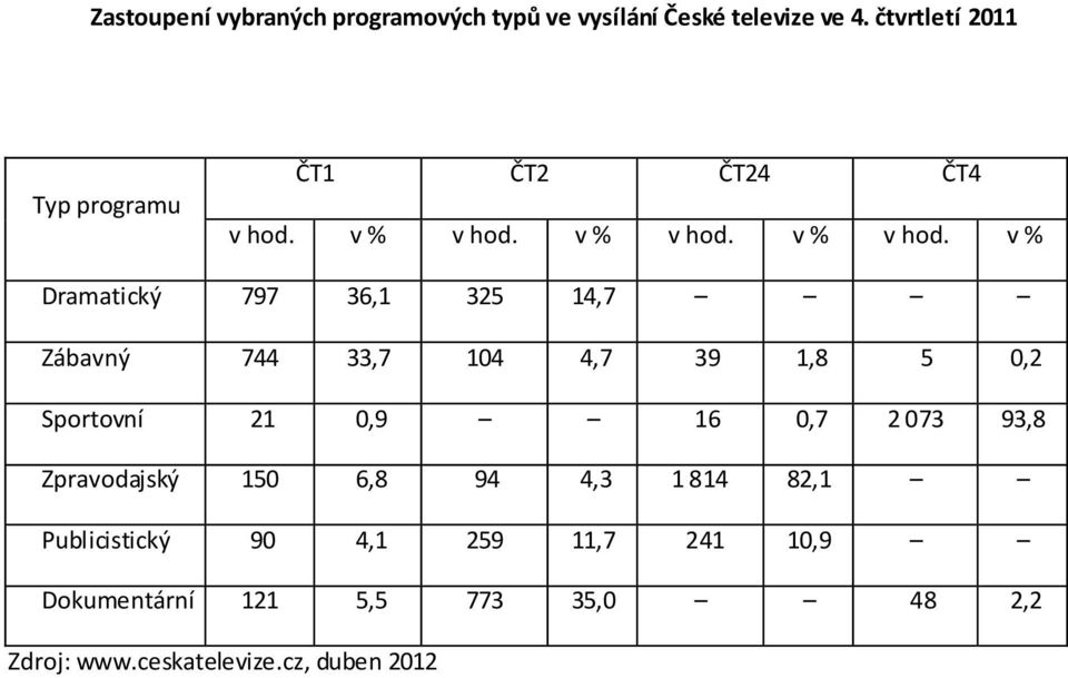 v % v hod. v % v hod.