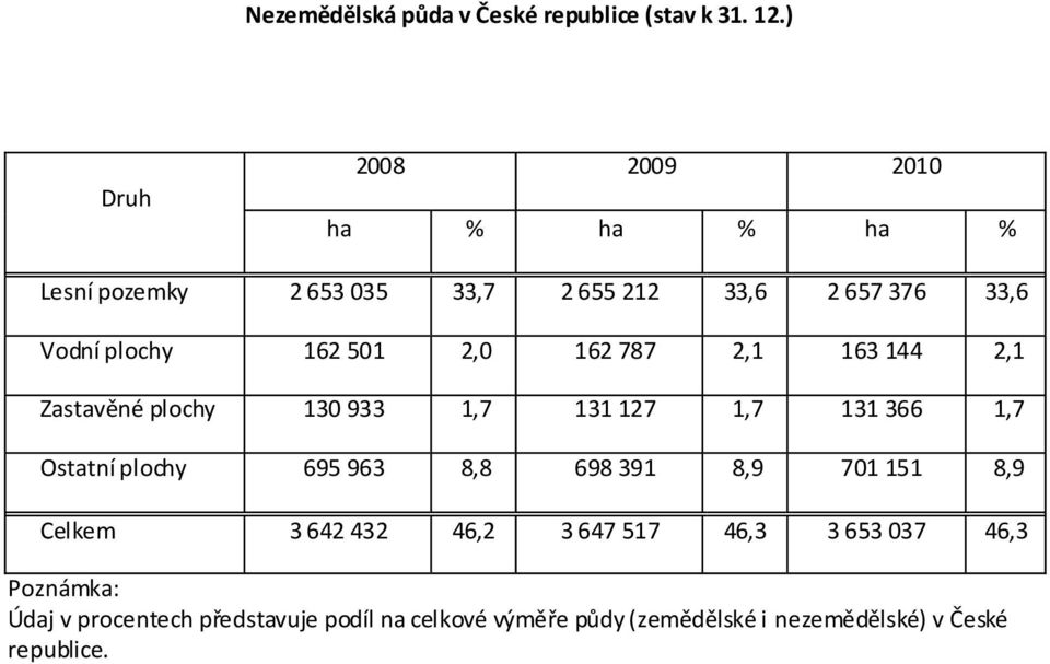 2,0 162 787 2,1 163 144 2,1 Zastavěné plochy 130 933 1,7 131 127 1,7 131 366 1,7 Ostatní plochy 695 963 8,8 698 391