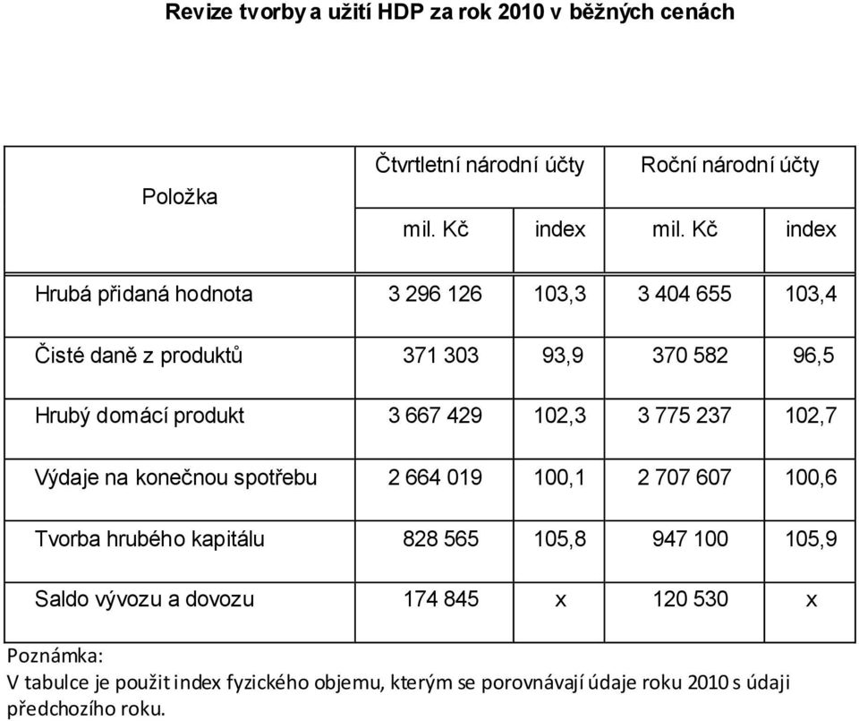 429 102,3 3 775 237 102,7 Výdaje na konečnou spotřebu 2 664 019 100,1 2 707 607 100,6 Tvorba hrubého kapitálu 828 565 105,8 947 100 105,9