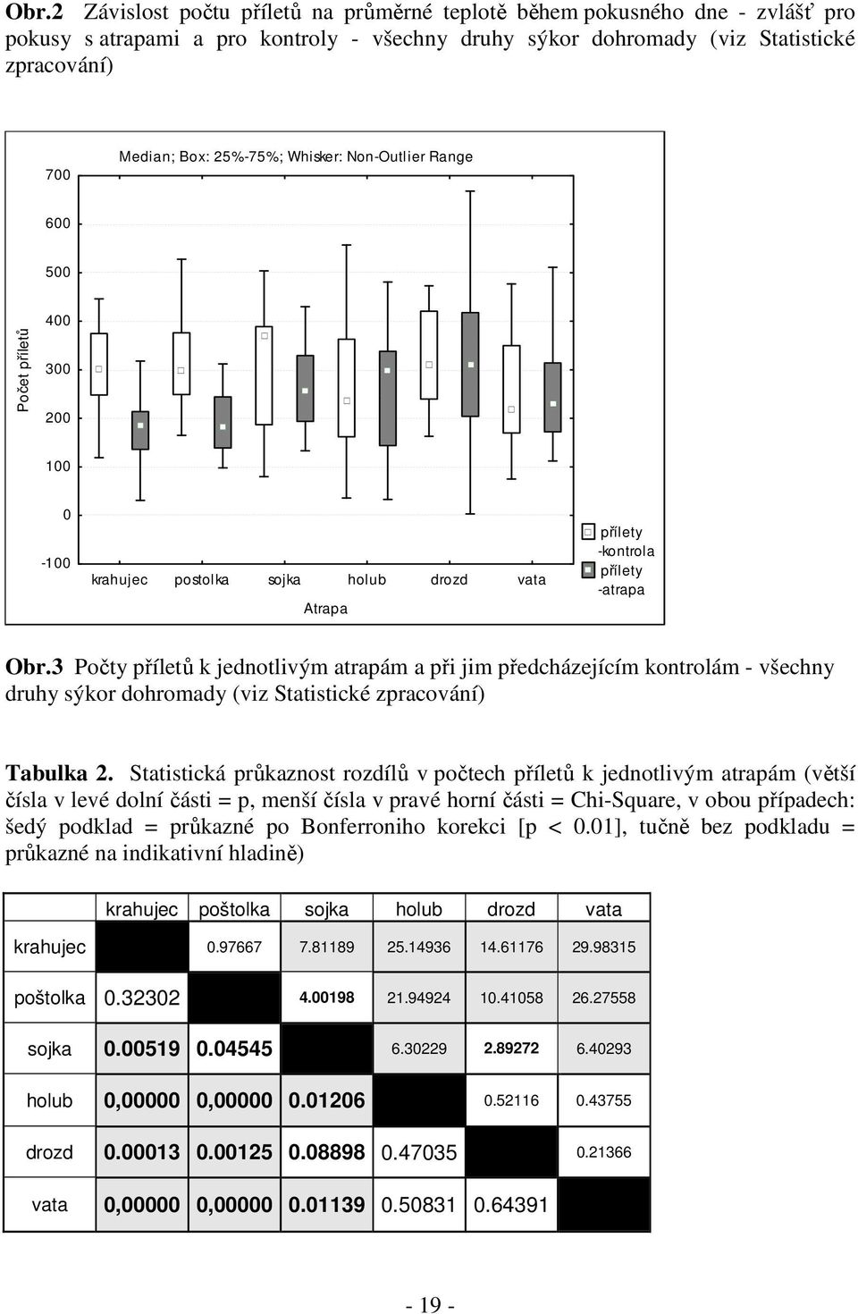 3 Počty příletů k jednotlivým atrapám a při jim předcházejícím kontrolám - všechny druhy sýkor dohromady (viz Statistické zpracování) Tabulka 2.