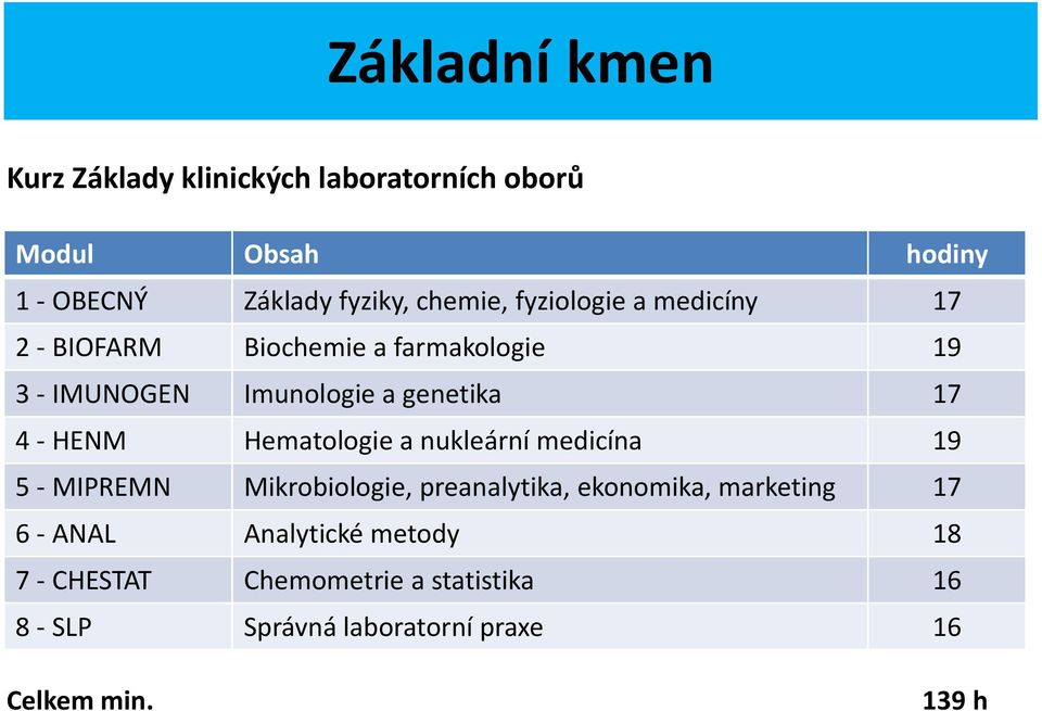Hematologie a nukleární medicína 19 5 - MIPREMN Mikrobiologie, preanalytika, ekonomika, marketing 17 6 - ANAL