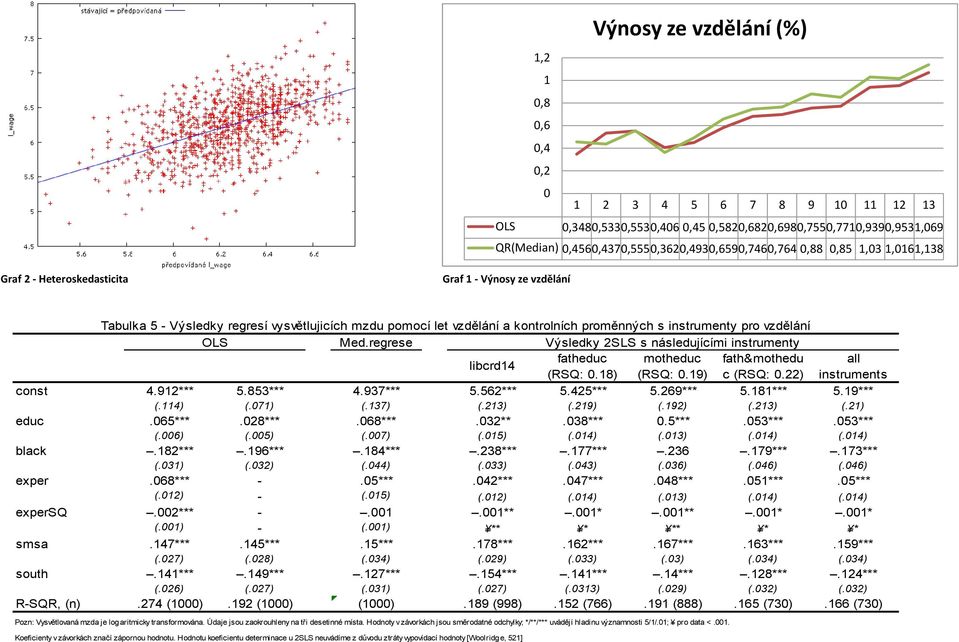 vzdělání OLS Med.regrese Výsledky 2SLS s následujícími instrumenty libcrd14 fatheduc motheduc fath&mothedu all (RSQ: 0.18) (RSQ: 0.19) c (RSQ: 0.22) instruments const 4.912*** 5.853*** 4.937*** 5.