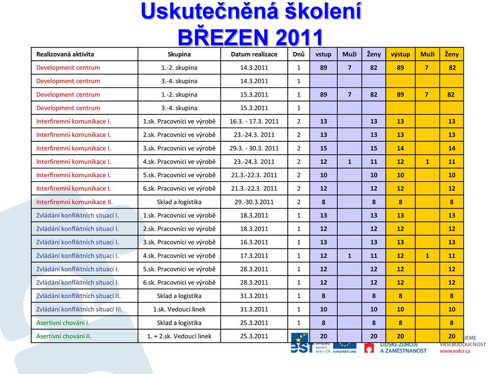 2.sk. Pracovníci ve výrobě 23.-24.3. 2011 2 13 13 13 13 Interfiremní komunikace I. 3.sk. Pracovníci ve výrobě 29.3. - 30.3. 2011 2 15 15 14 14 Interfiremní komunikace I. 4.sk. Pracovníci ve výrobě 23.-24.3. 2011 2 12 1 11 12 1 11 Interfiremní komunikace I.