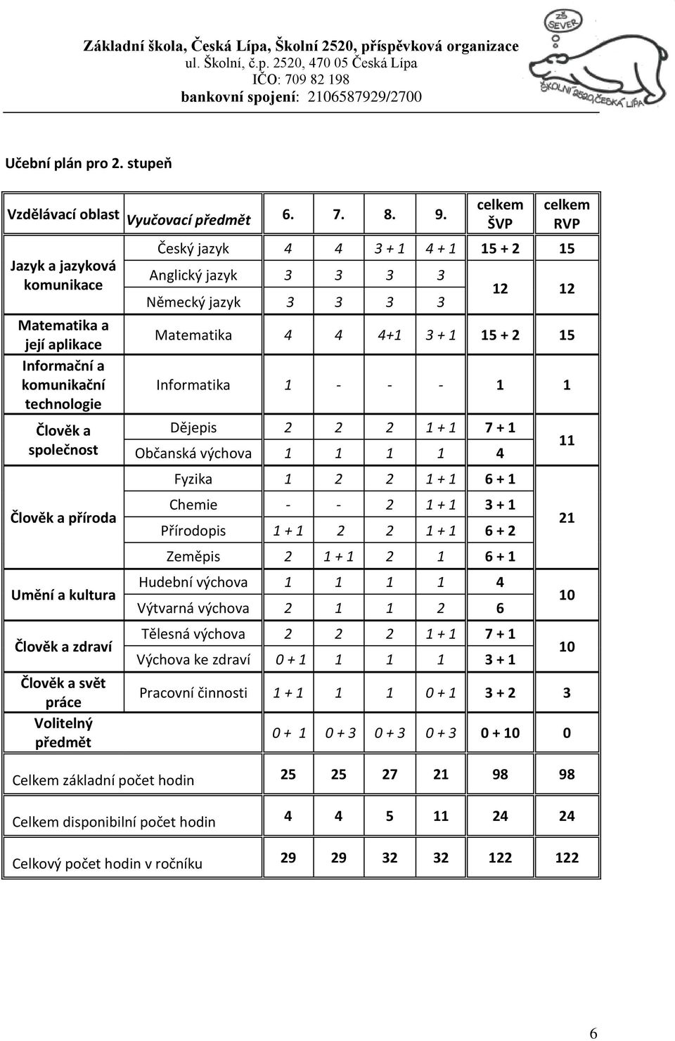 celkem ŠVP celkem RVP Český jazyk 4 4 3 + 1 4 + 1 15 + 2 15 Anglický jazyk 3 3 3 3 Německý jazyk 3 3 3 3 12 12 Matematika 4 4 4+1 3 + 1 15 + 2 15 Informatika 1 - - - 1 1 Dějepis 2 2 2 1 + 1 7 + 1