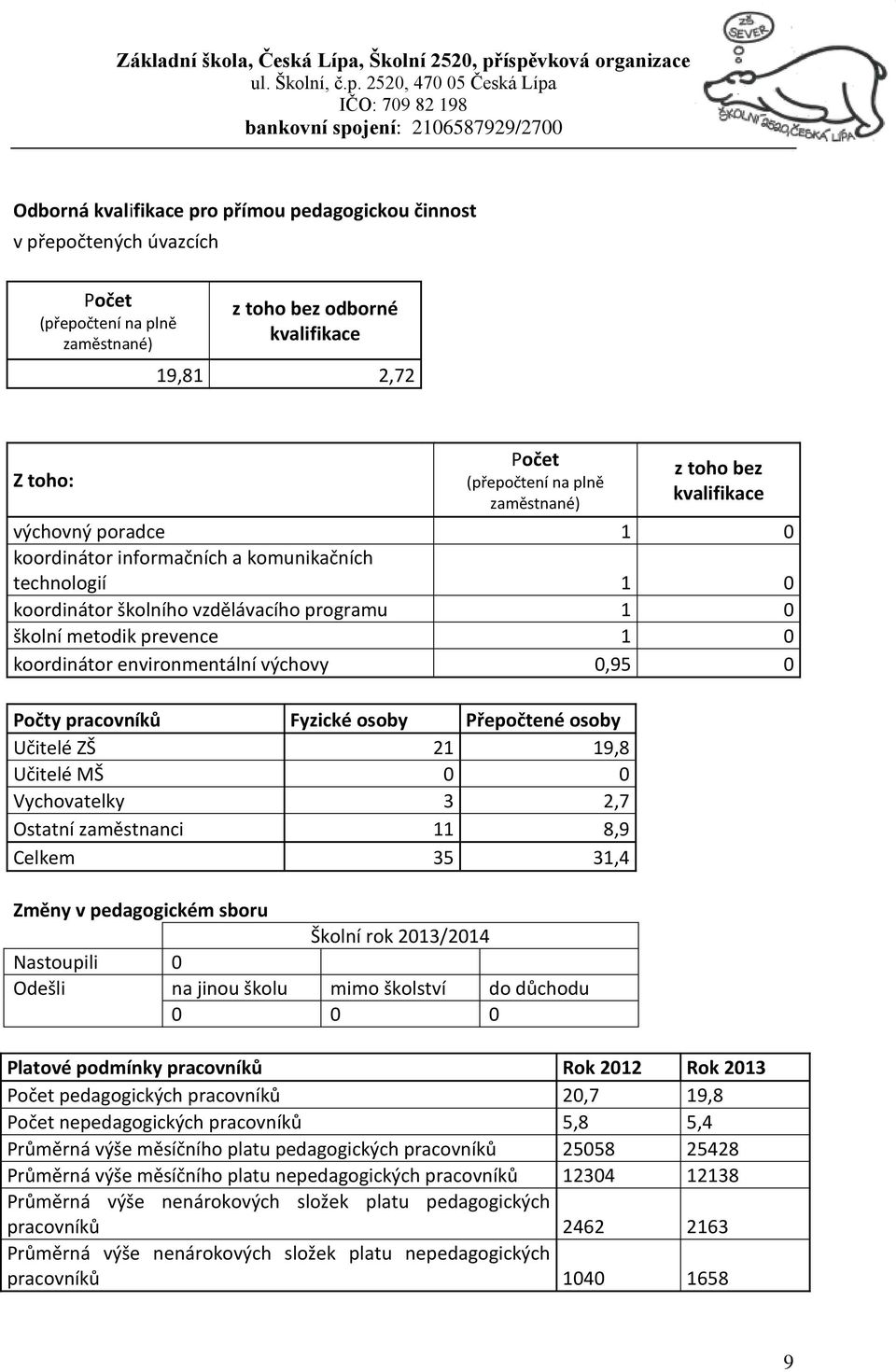 environmentální výchovy 0,95 0 Počty pracovníků Fyzické osoby Přepočtené osoby Učitelé ZŠ 21 19,8 Učitelé MŠ 0 0 Vychovatelky 3 2,7 Ostatní zaměstnanci 11 8,9 Celkem 35 31,4 Změny v pedagogickém