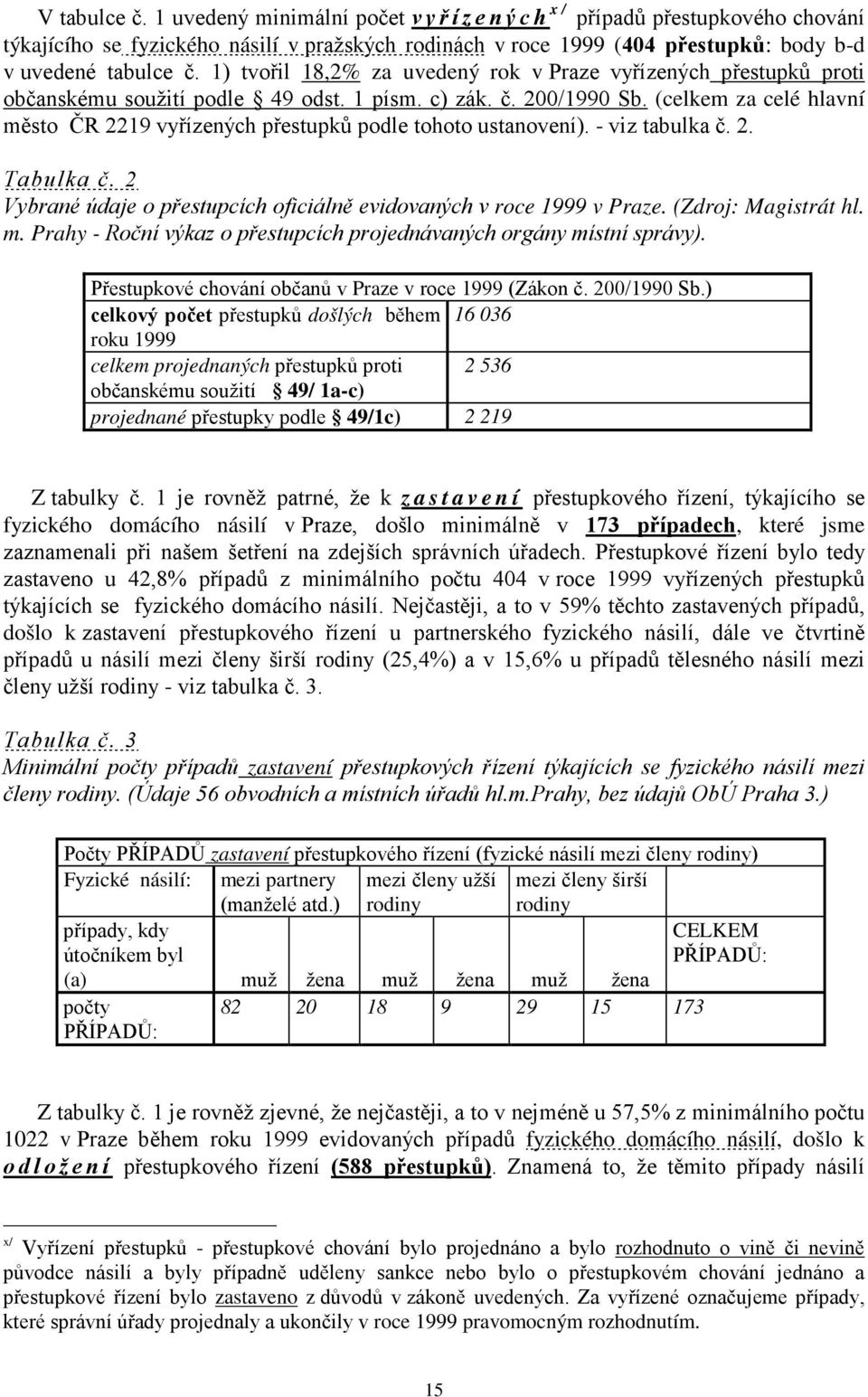 1) tvořil 18,2% za uvedený rok v Praze vyřízených přestupků proti občanskému soužití podle 49 odst. 1 písm. c) zák. č. 200/1990 Sb.