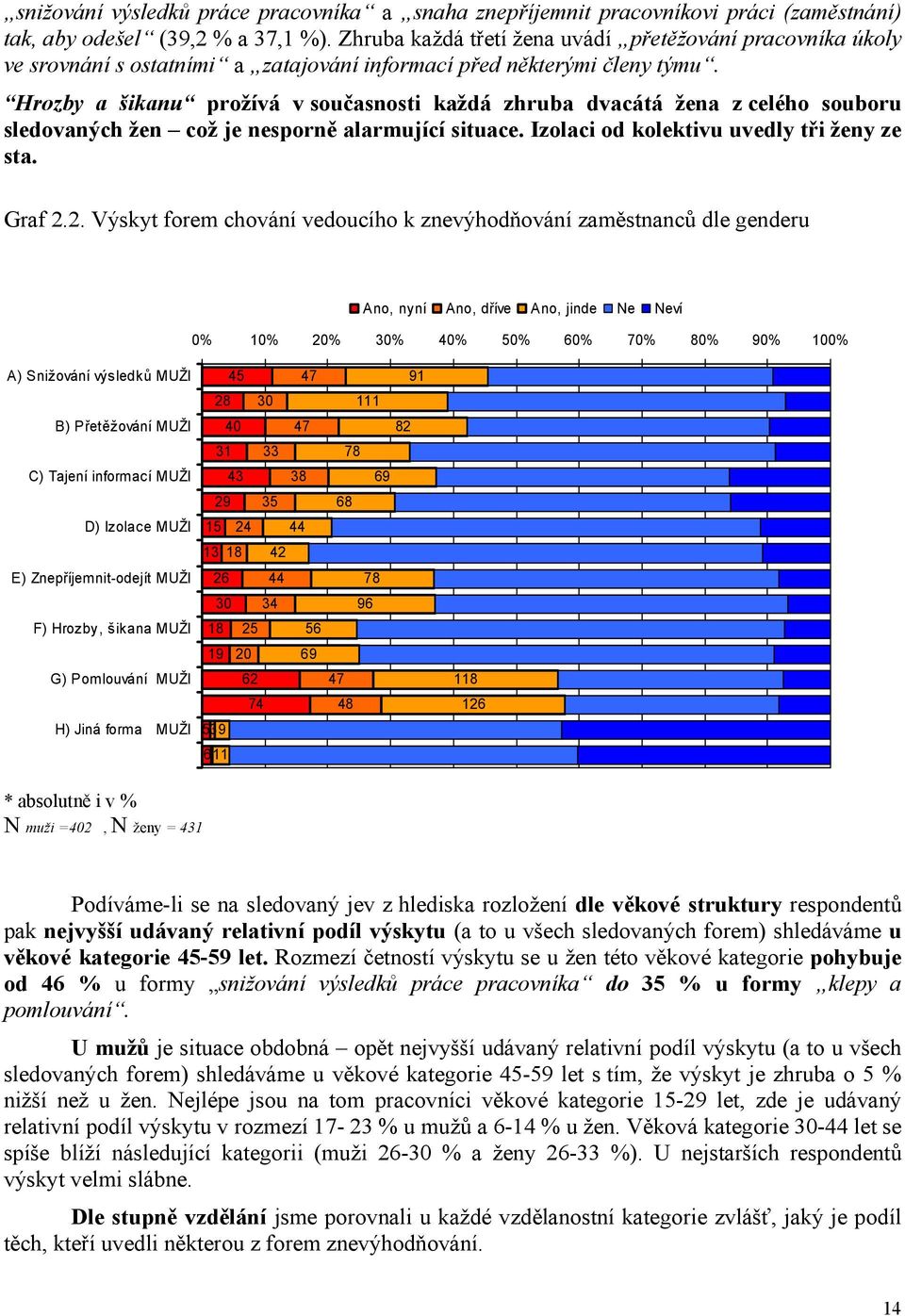 Hrozby a šikanu prožívá v současnosti každá zhruba dvacátá žena z celého souboru sledovaných žen což je nesporně alarmující situace. Izolaci od kolektivu uvedly tři ženy ze sta. Graf 2.