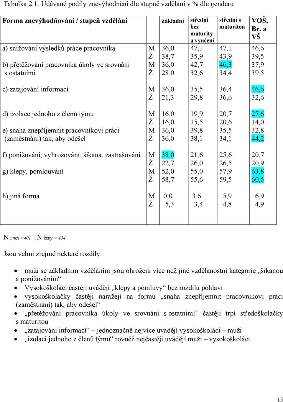 Ž M Ž základní střední bez maturity a vyučení 36,0 38,7 36,0 28,0 47,1 35,9 42,7 32,6 střední s maturitou 47,1 43,9 46,3 34,4 VOŠ, Bc.