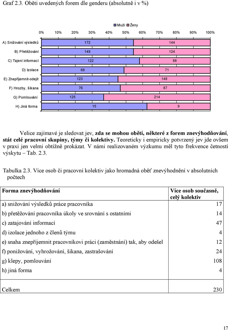 Znepříjemnit-odejít F) Hrozby, šikana 123 76 68 71 148 87 G) Pomlouvání 125 214 H) Jiná forma 15 9 Velice zajímavé je sledovat jev, zda se mohou obětí, některé z forem znevýhodňování, stát celé